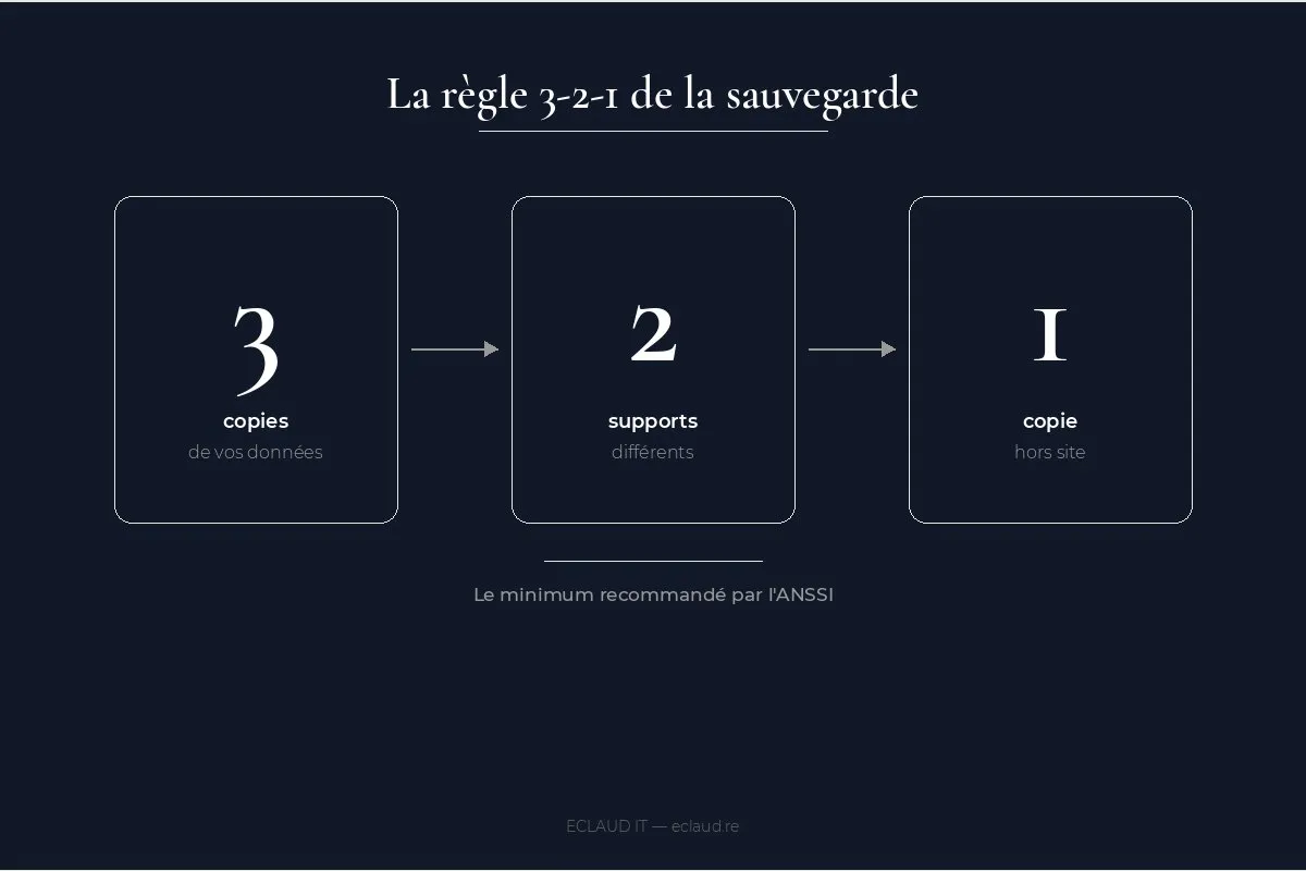 Infographie : la règle 3-2-1 de la sauvegarde — 3 copies, 2 supports différents, 1 copie hors site