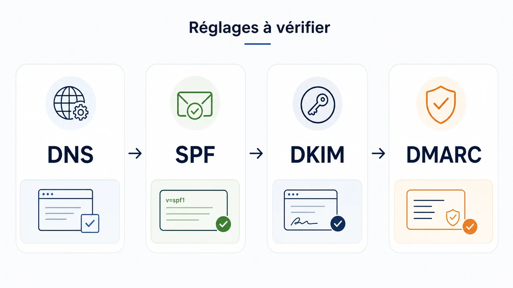 Checklist visuelle des réglages SPF, DKIM, DMARC, DNS et réputation à vérifier